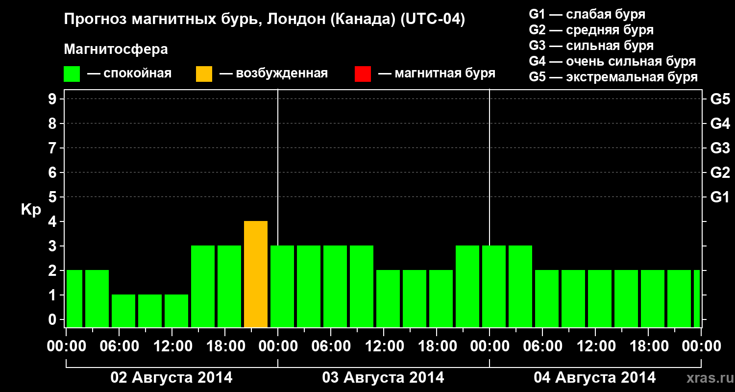 Прогноз геомагнитного индекса Kp