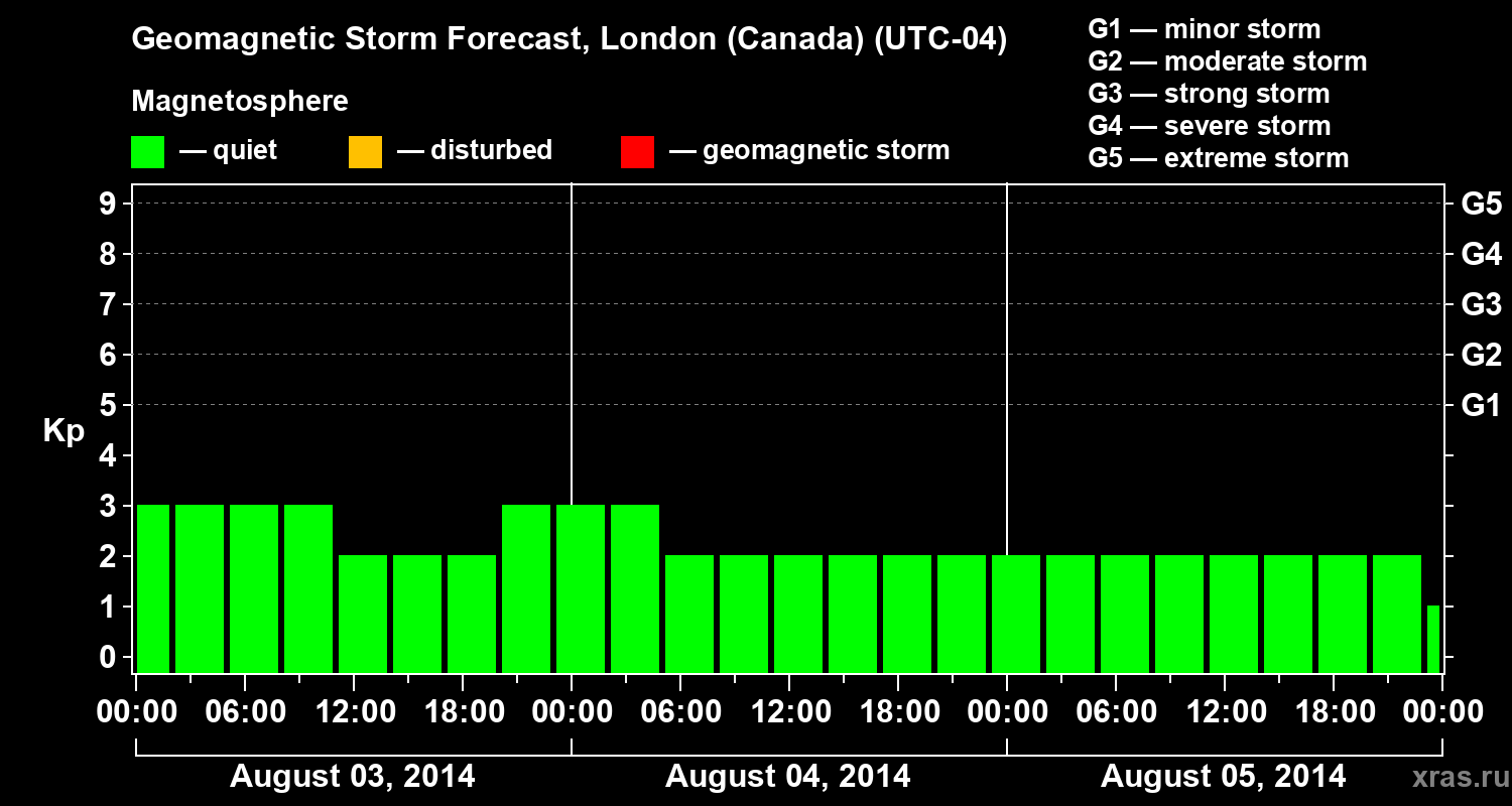 Forecast of the geomagnetic index Kp