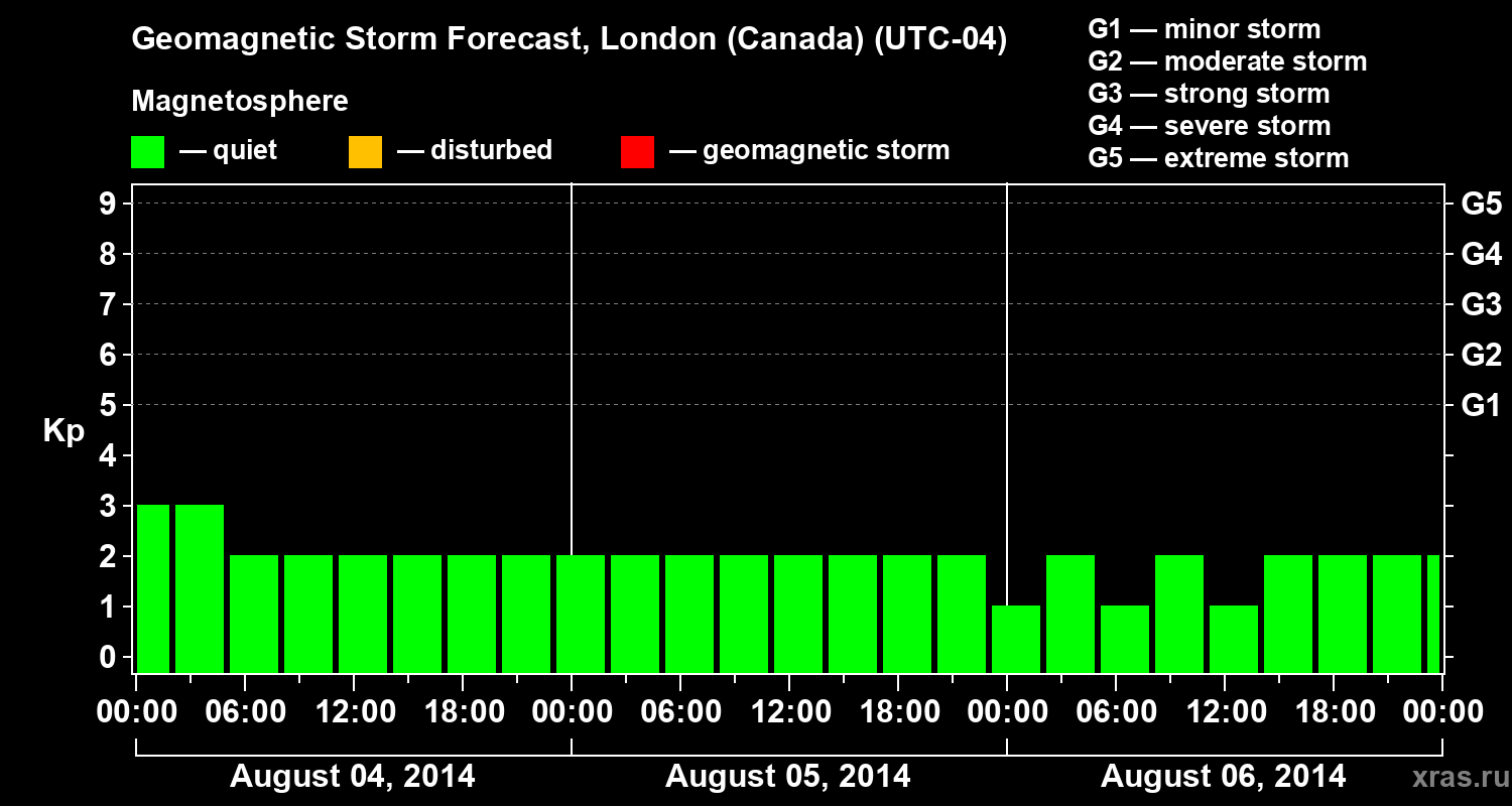 Forecast of the geomagnetic index Kp