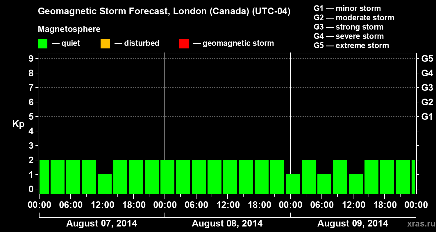 Forecast of the geomagnetic index Kp