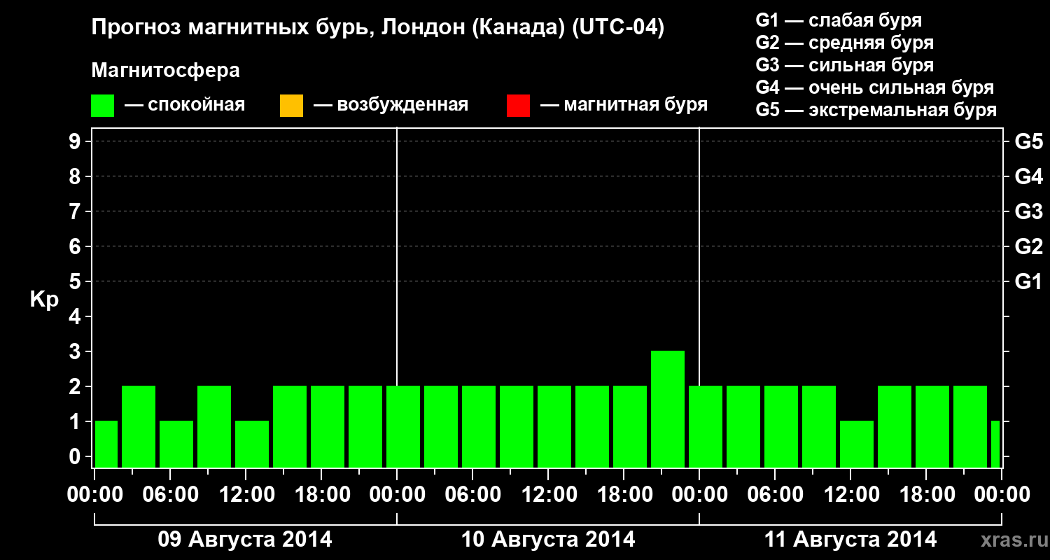 Прогноз геомагнитного индекса Kp