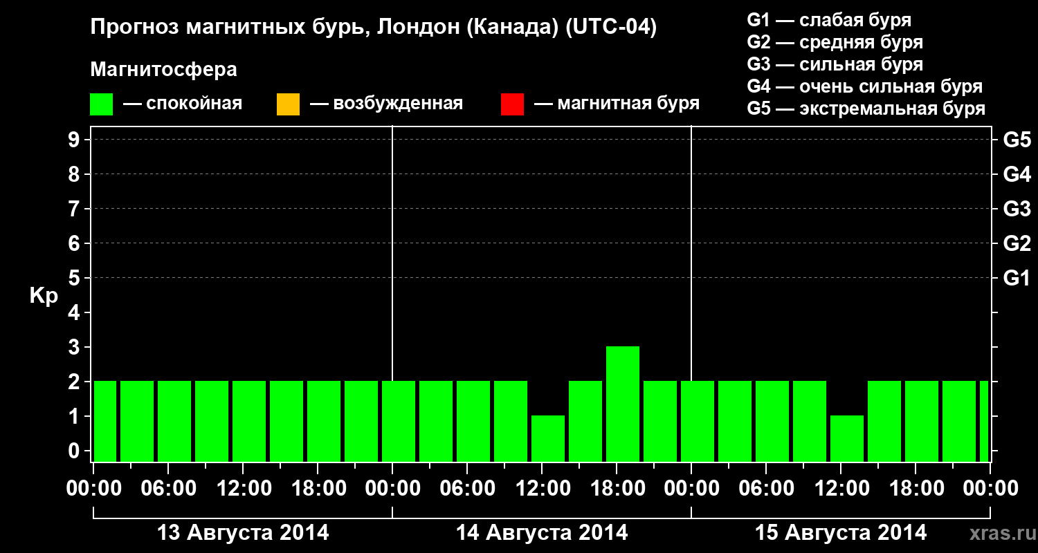 Прогноз геомагнитного индекса Kp