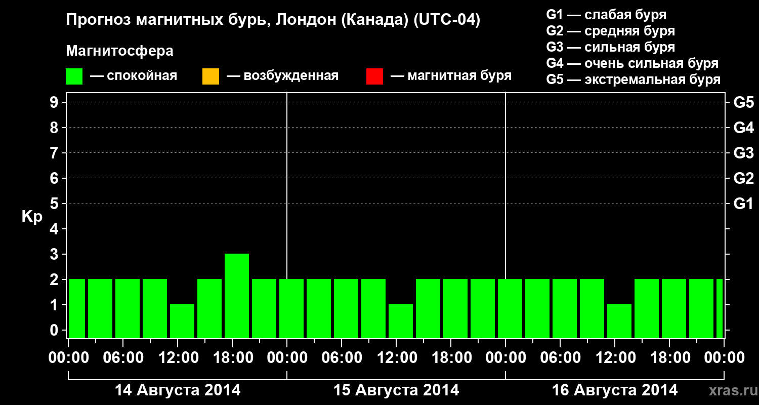 Прогноз геомагнитного индекса Kp