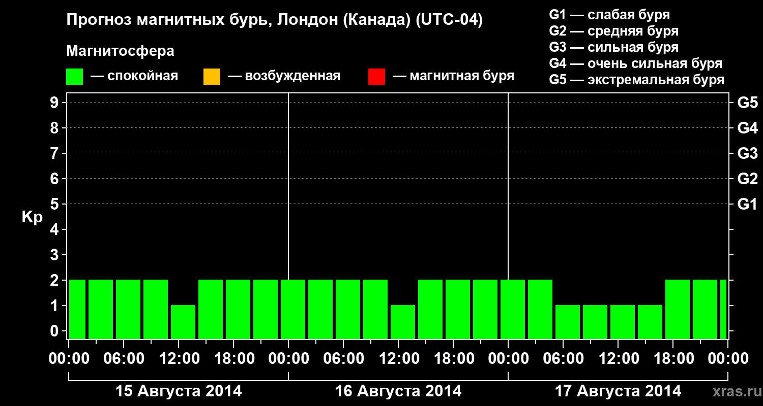 Прогноз геомагнитного индекса Kp