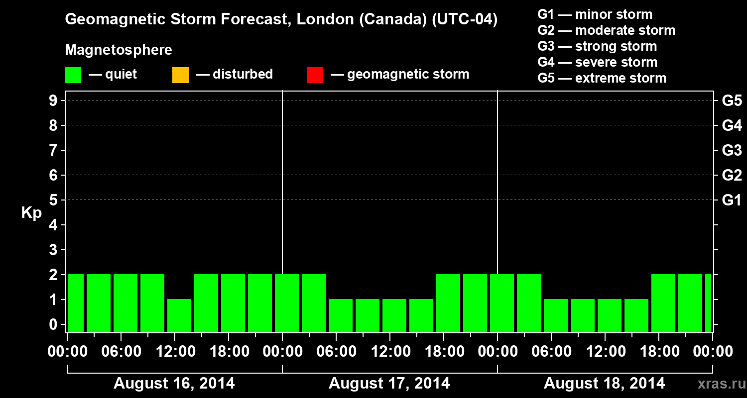 Forecast of the geomagnetic index Kp