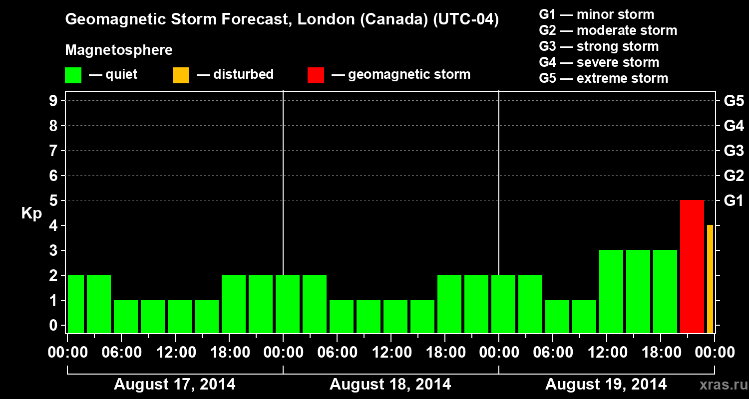 Forecast of the geomagnetic index Kp