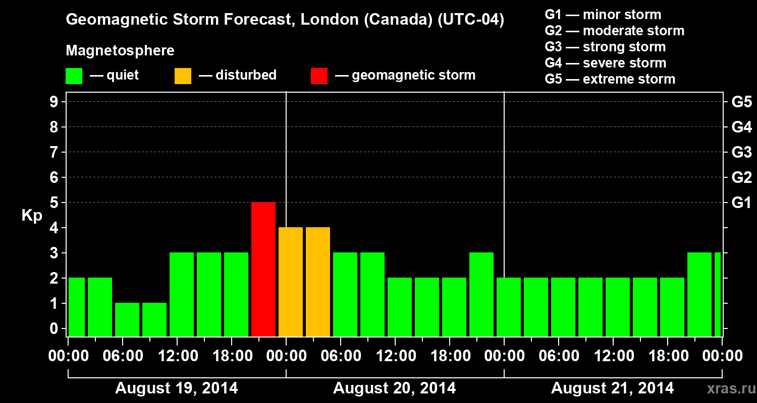 Forecast of the geomagnetic index Kp