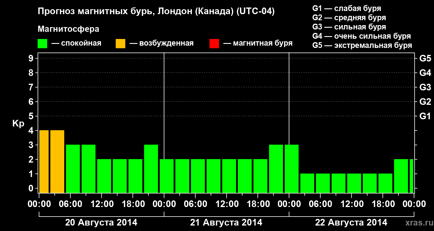 Прогноз геомагнитного индекса Kp