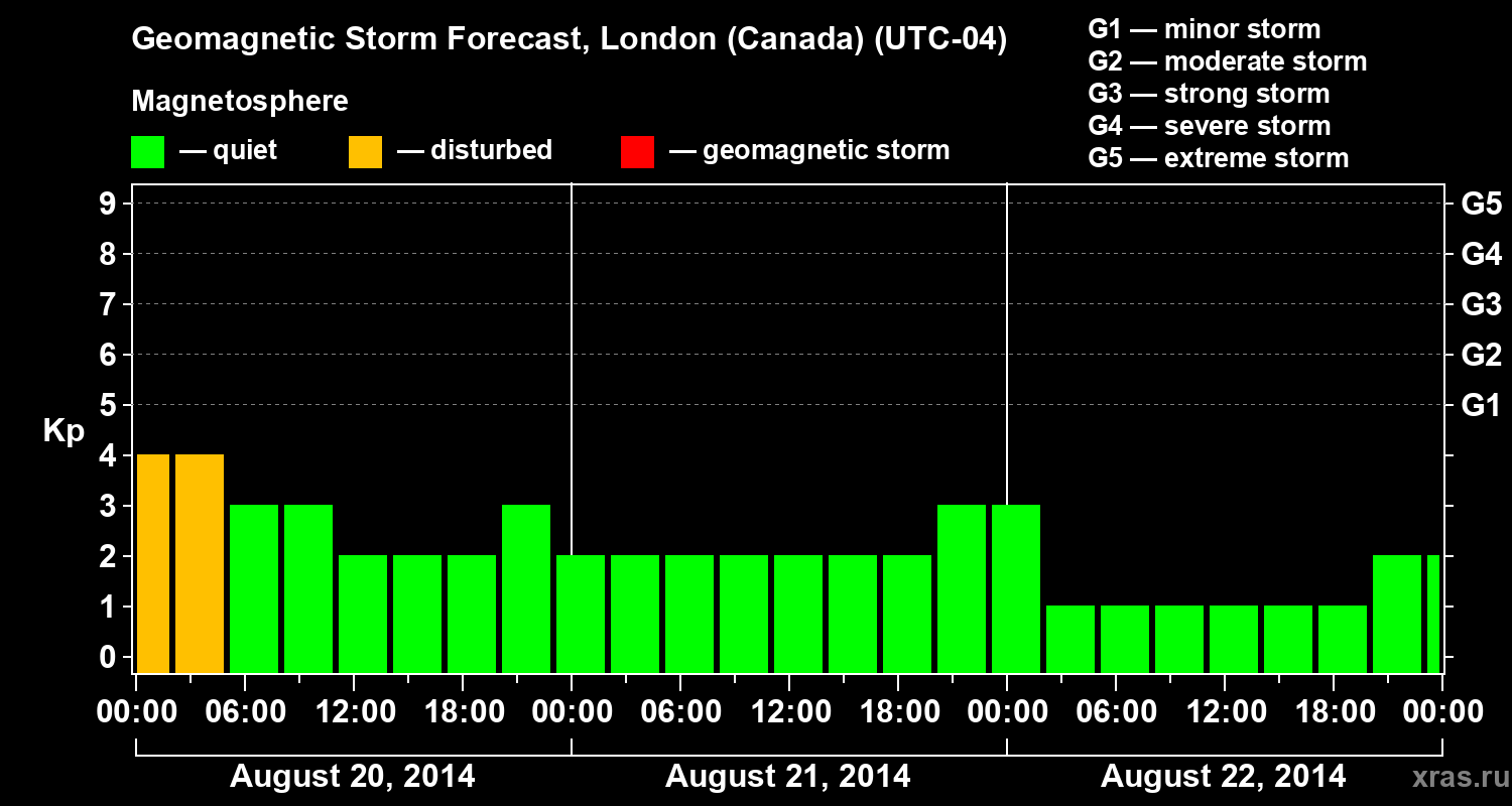 Forecast of the geomagnetic index Kp