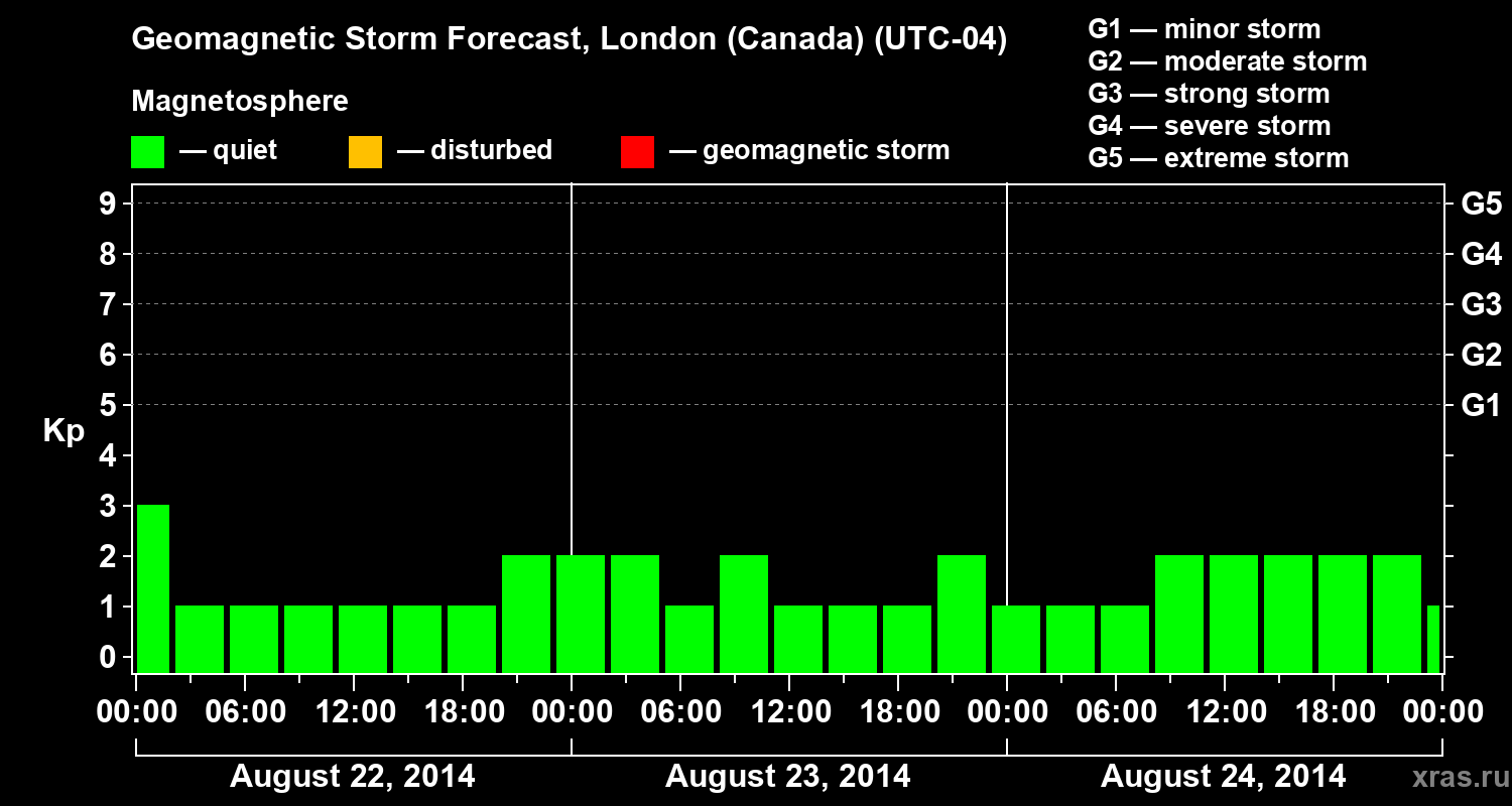 Forecast of the geomagnetic index Kp
