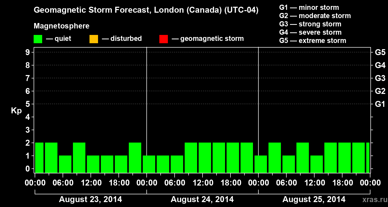 Forecast of the geomagnetic index Kp