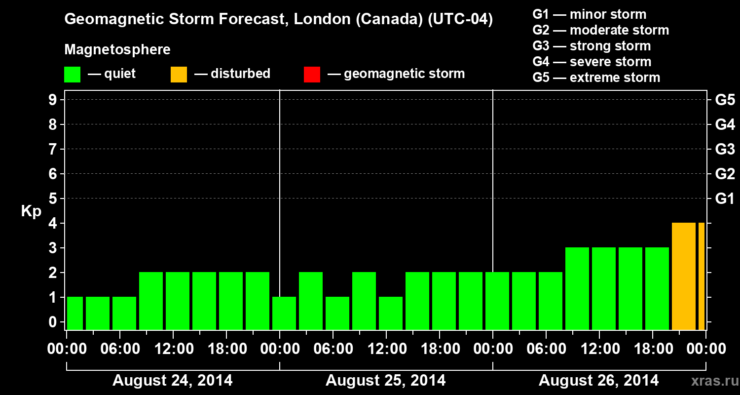 Forecast of the geomagnetic index Kp