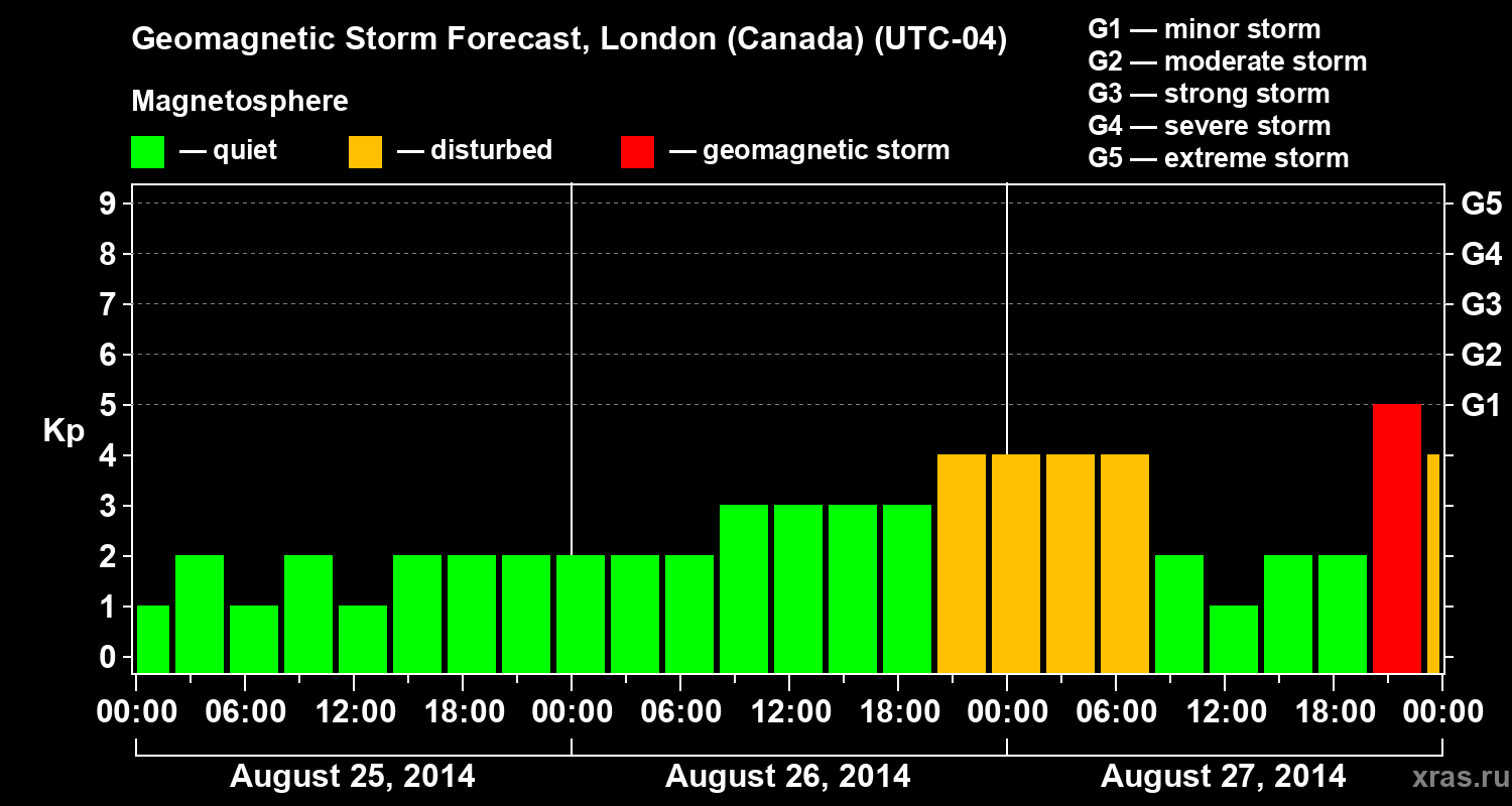 Forecast of the geomagnetic index Kp