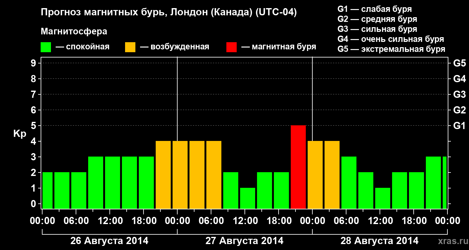 Прогноз геомагнитного индекса Kp