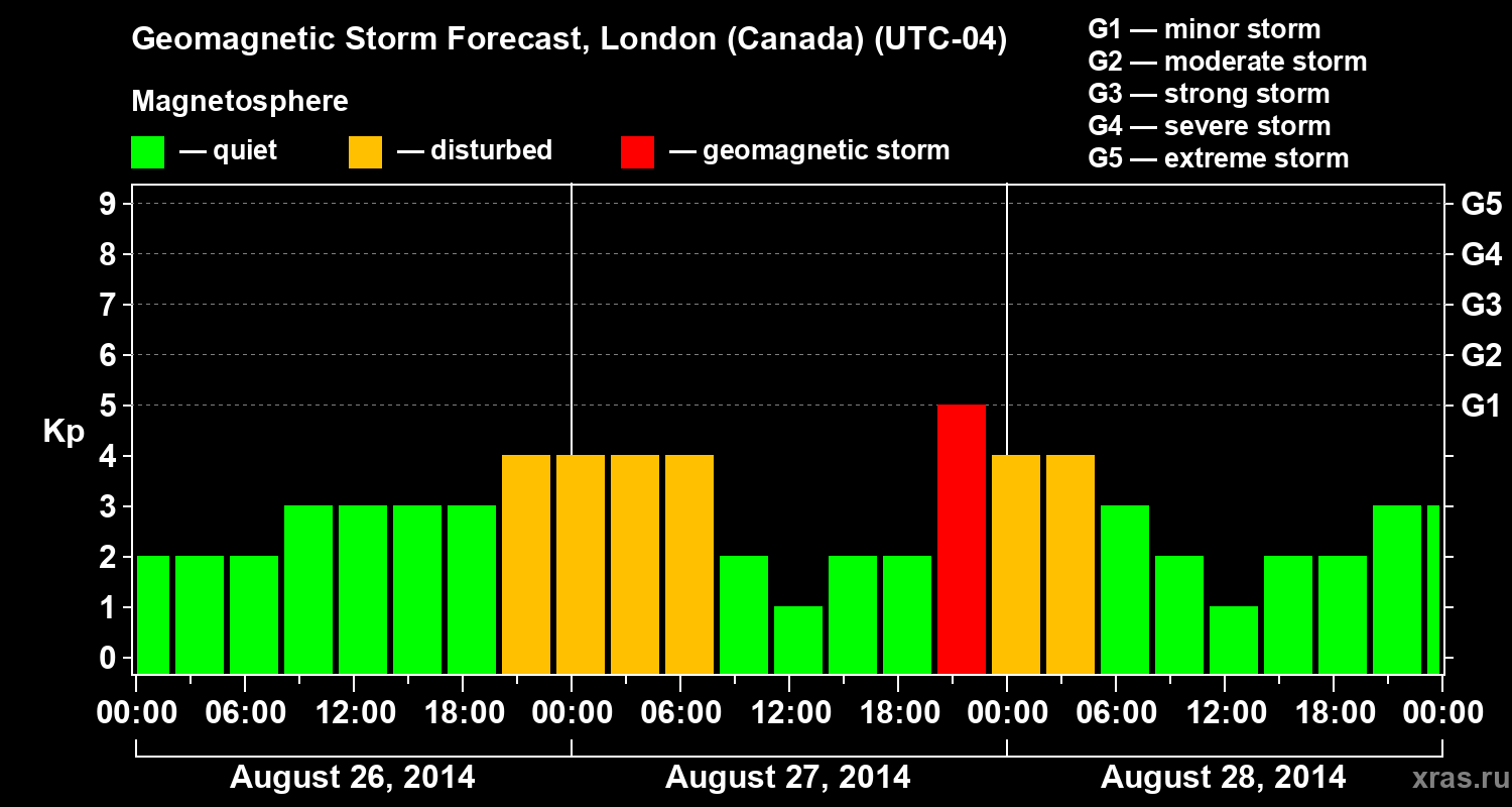 Forecast of the geomagnetic index Kp