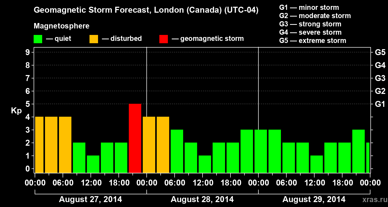 Forecast of the geomagnetic index Kp