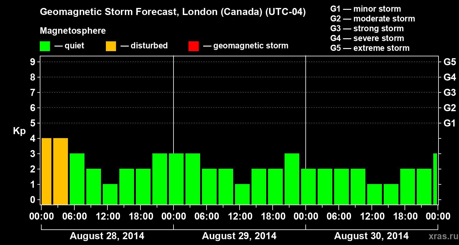 Forecast of the geomagnetic index Kp