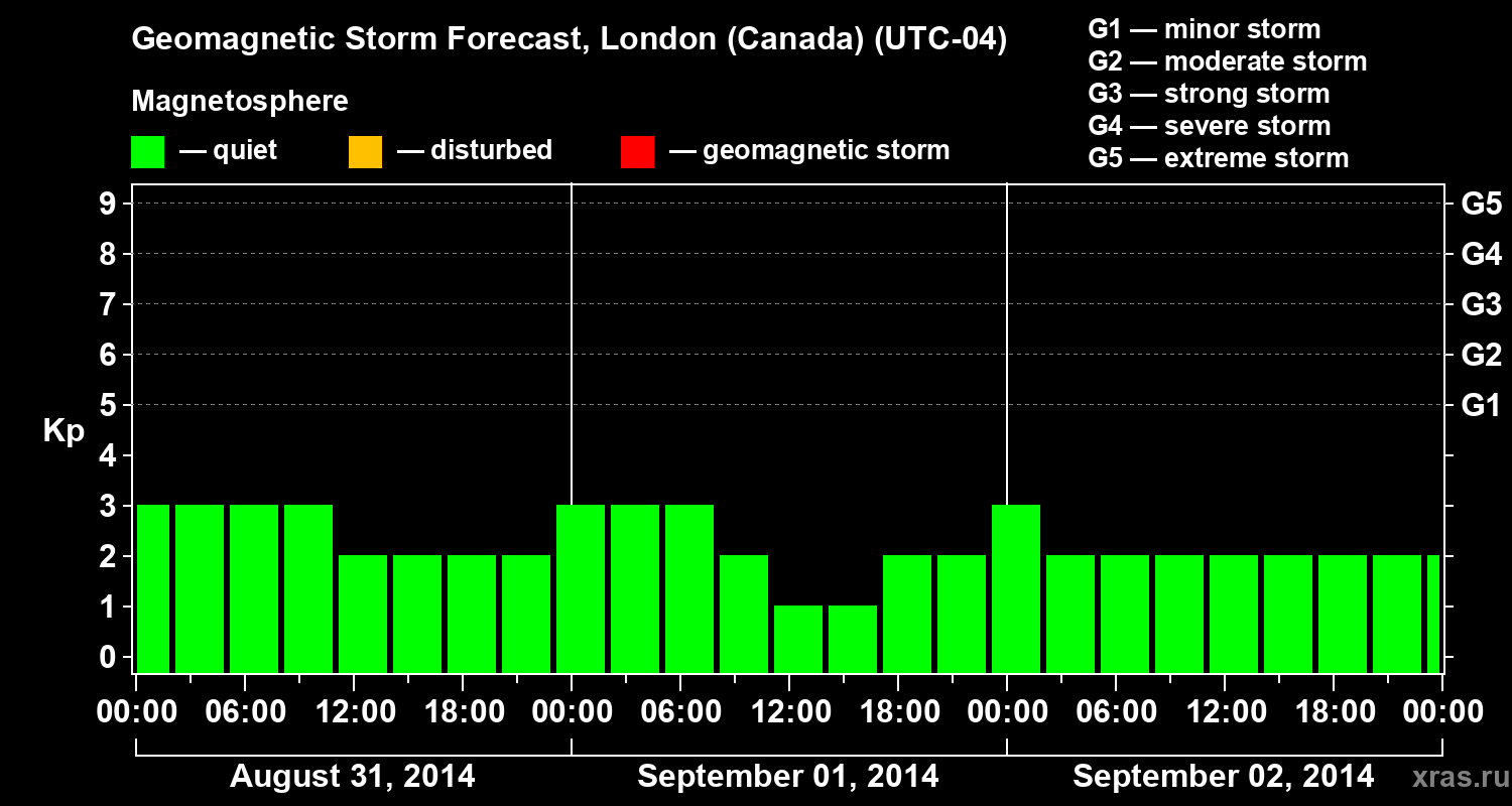 Forecast of the geomagnetic index Kp