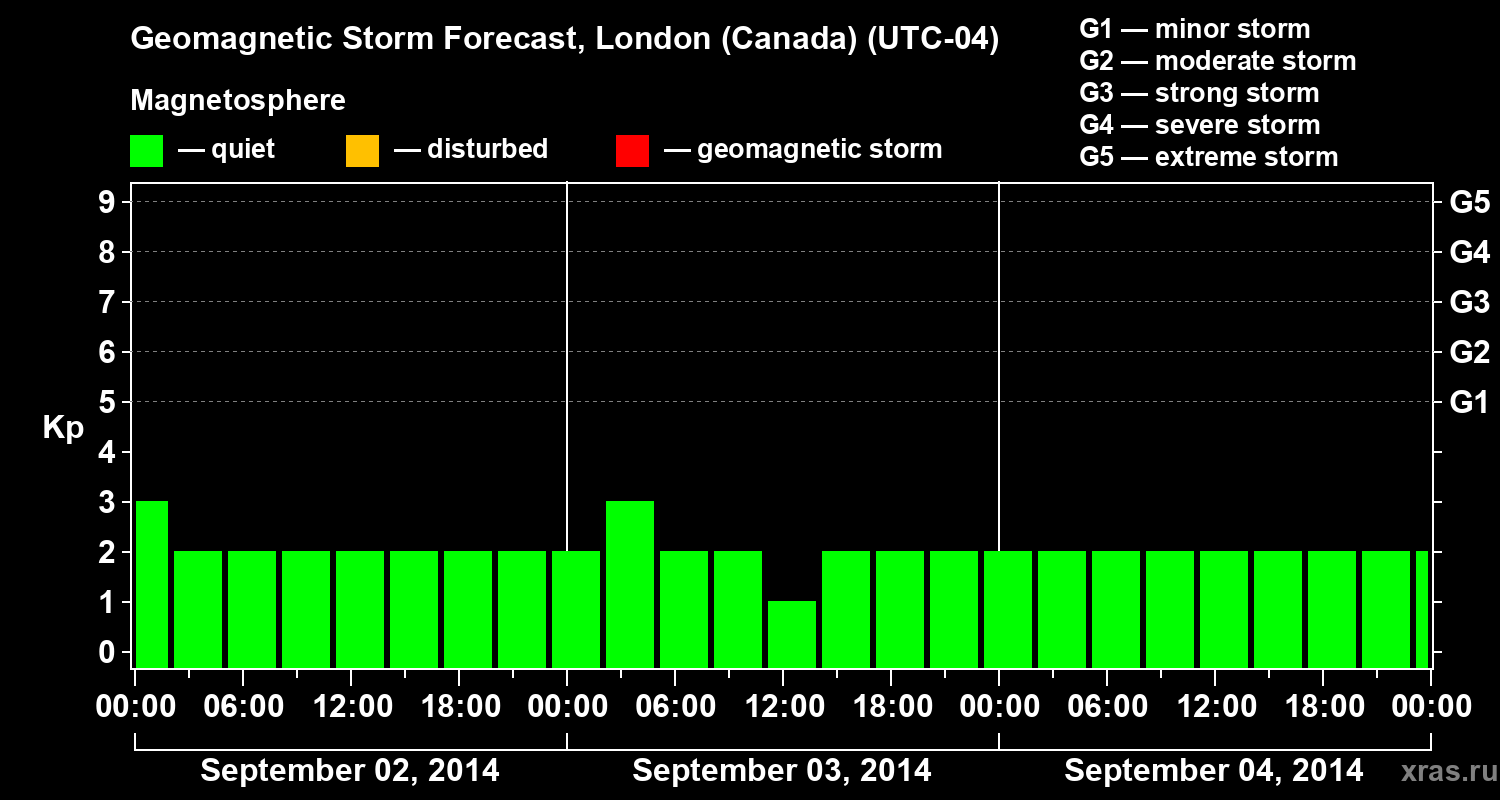 Forecast of the geomagnetic index Kp
