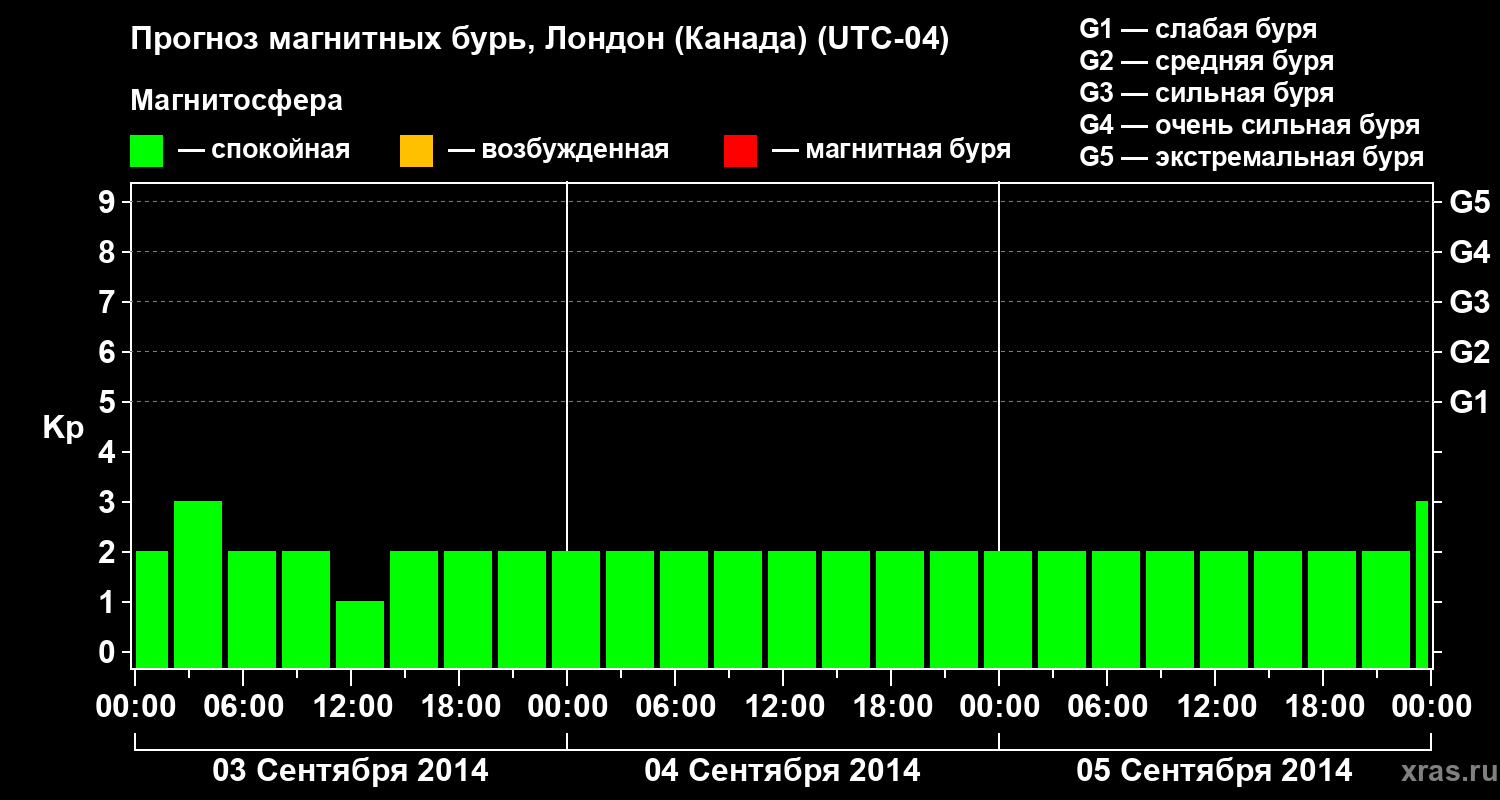 Прогноз геомагнитного индекса Kp