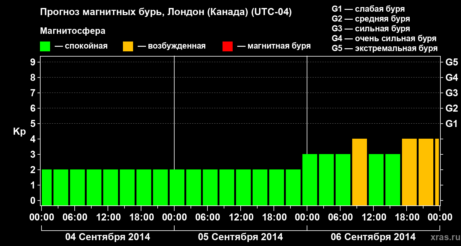 Прогноз геомагнитного индекса Kp
