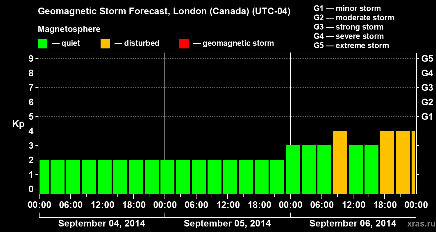 Forecast of the geomagnetic index Kp