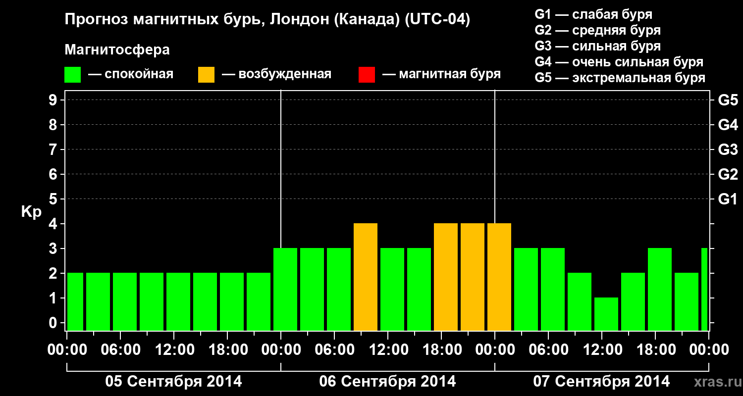 Прогноз геомагнитного индекса Kp