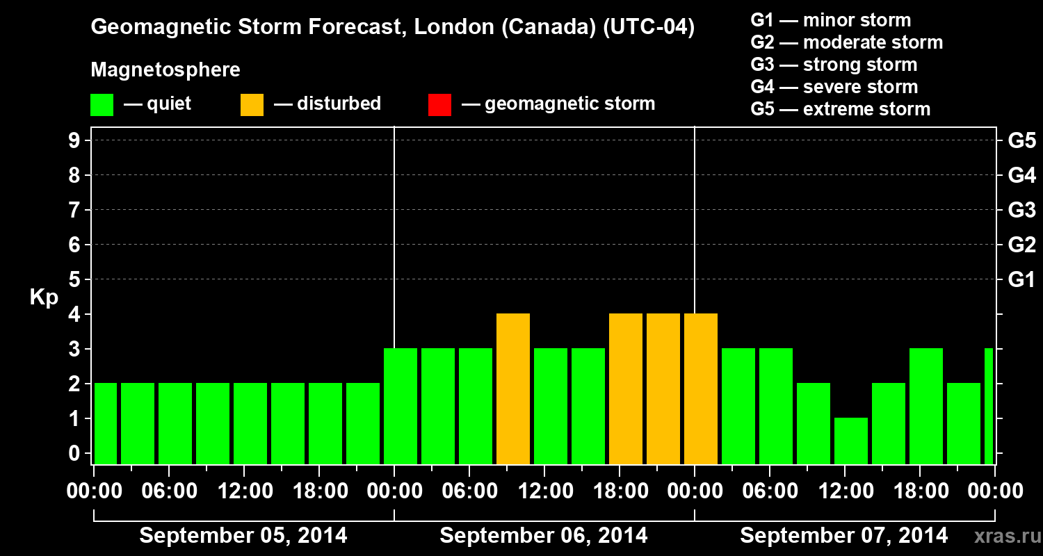 Forecast of the geomagnetic index Kp
