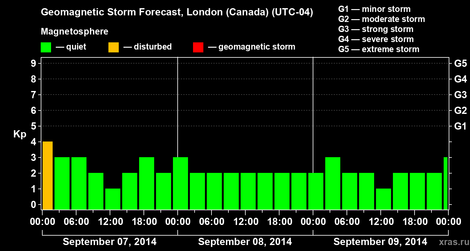 Forecast of the geomagnetic index Kp