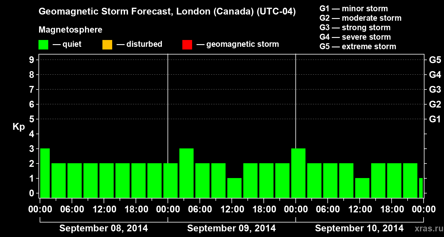 Forecast of the geomagnetic index Kp