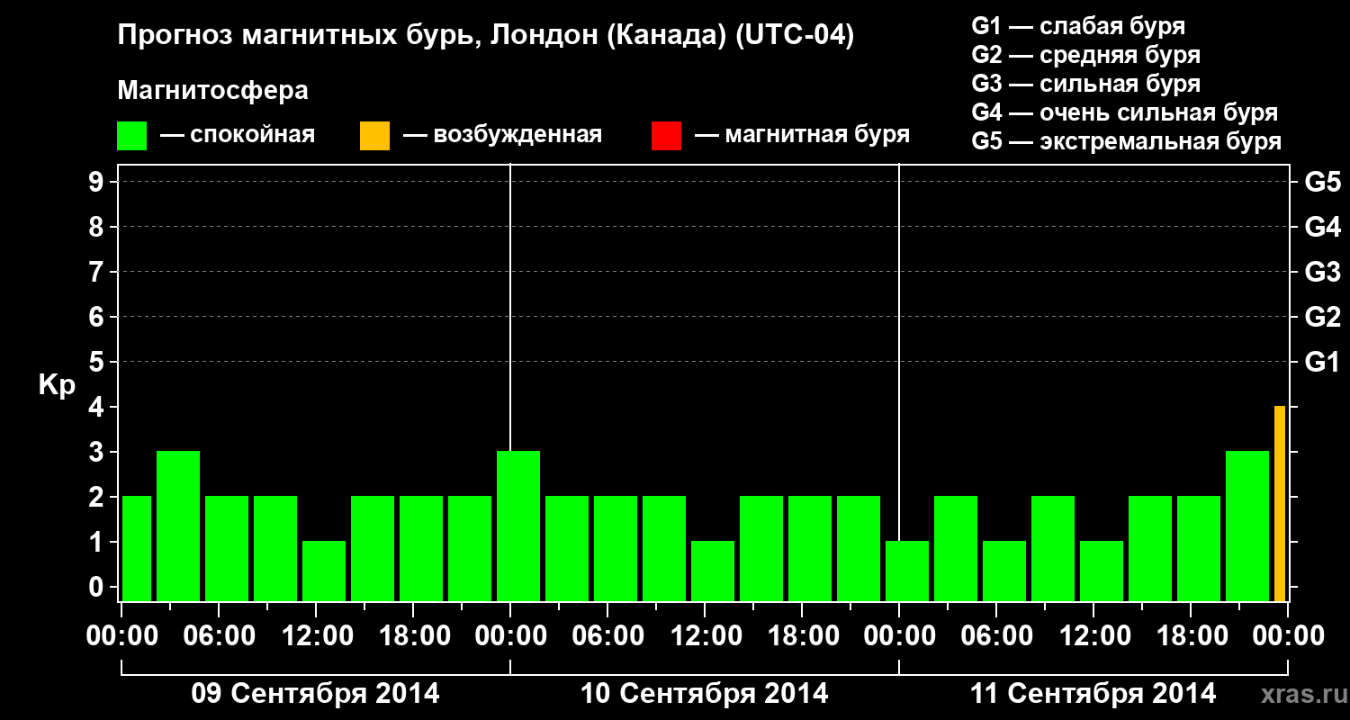 Прогноз геомагнитного индекса Kp