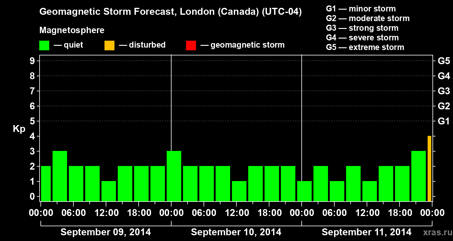 Forecast of the geomagnetic index Kp