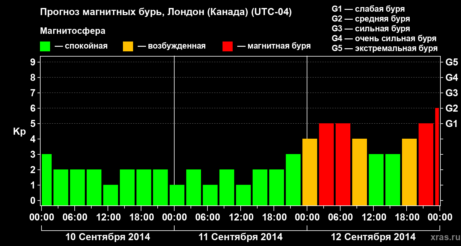 Прогноз геомагнитного индекса Kp