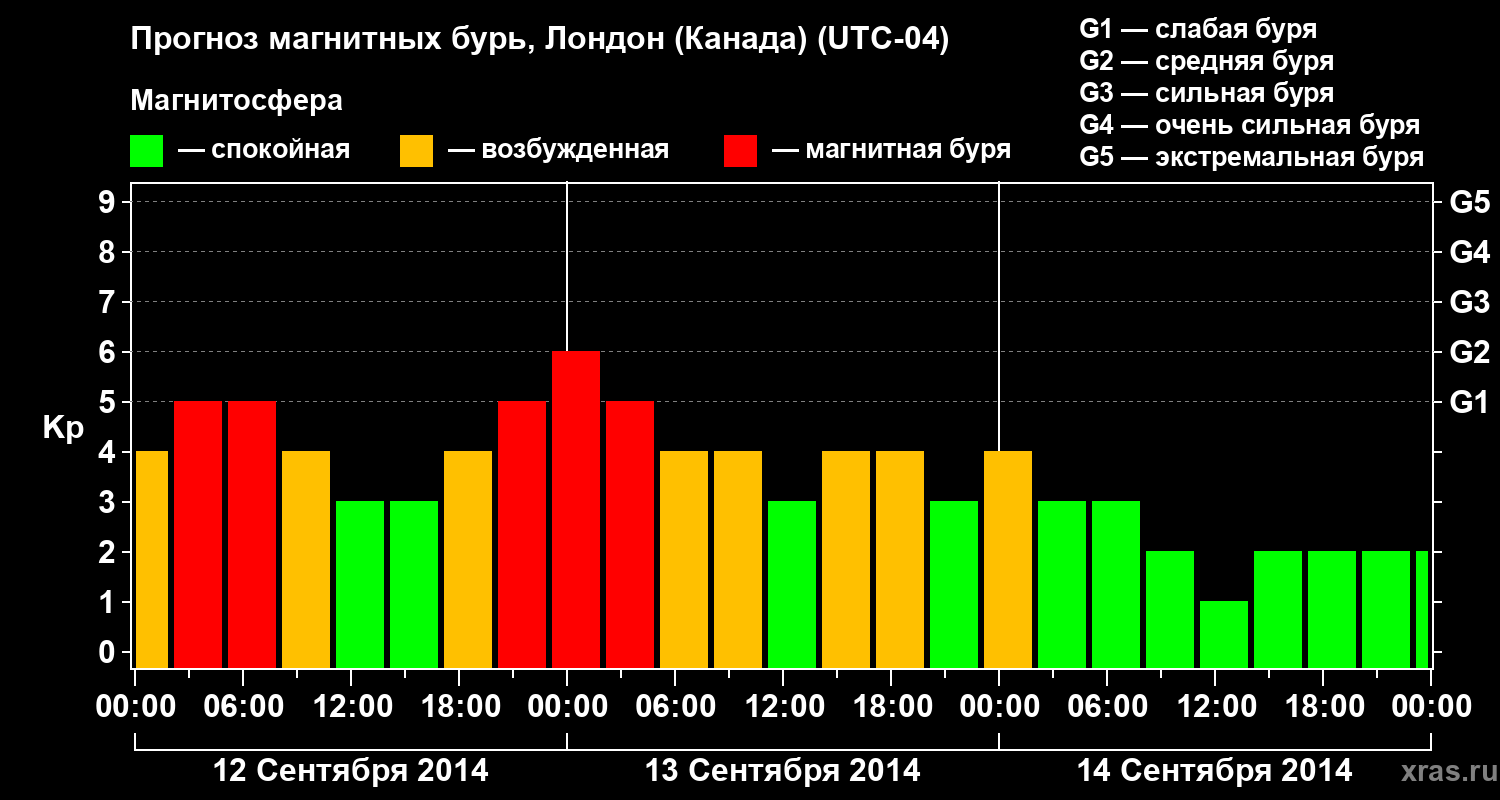 Прогноз геомагнитного индекса Kp