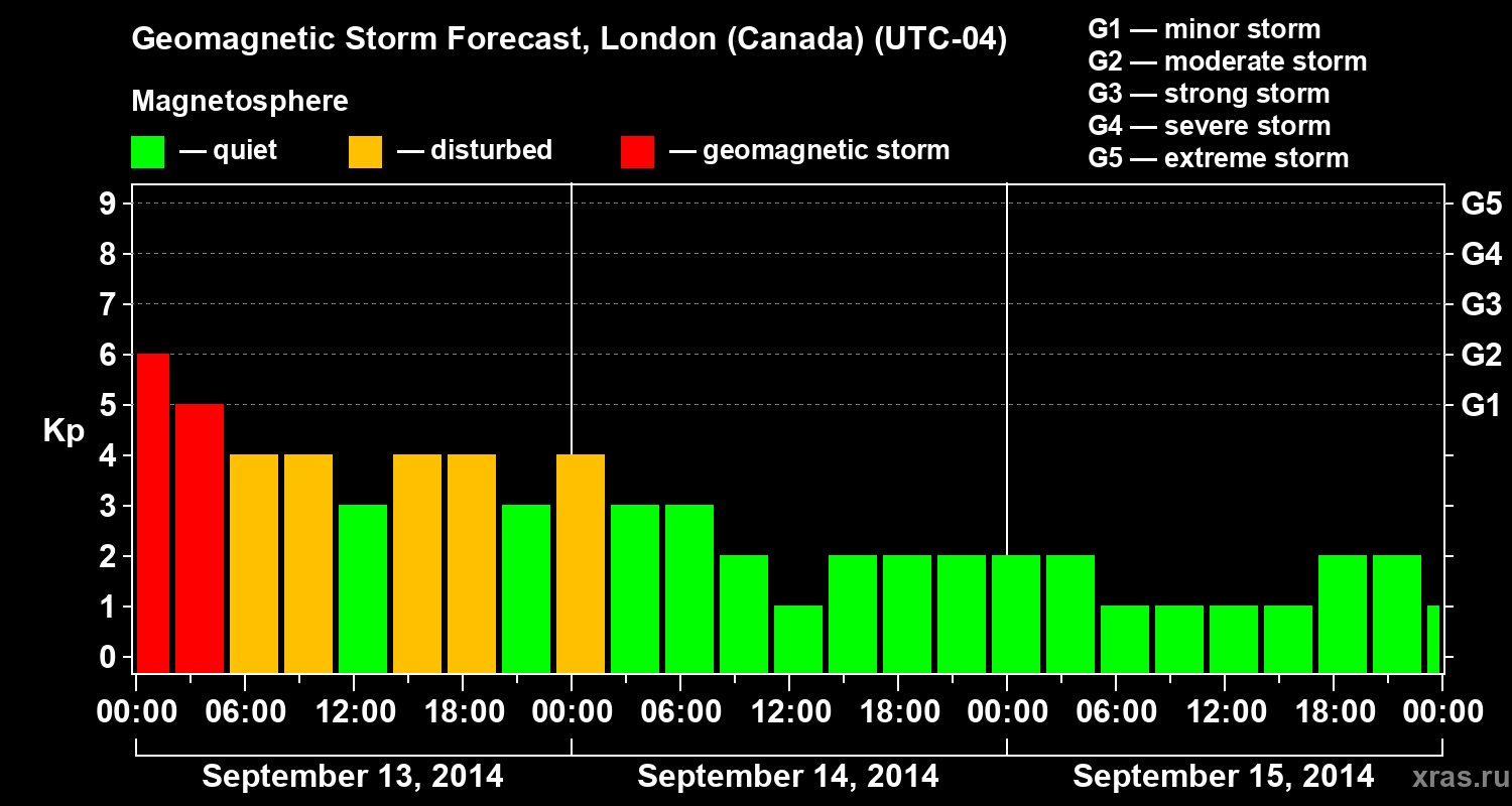 Forecast of the geomagnetic index Kp