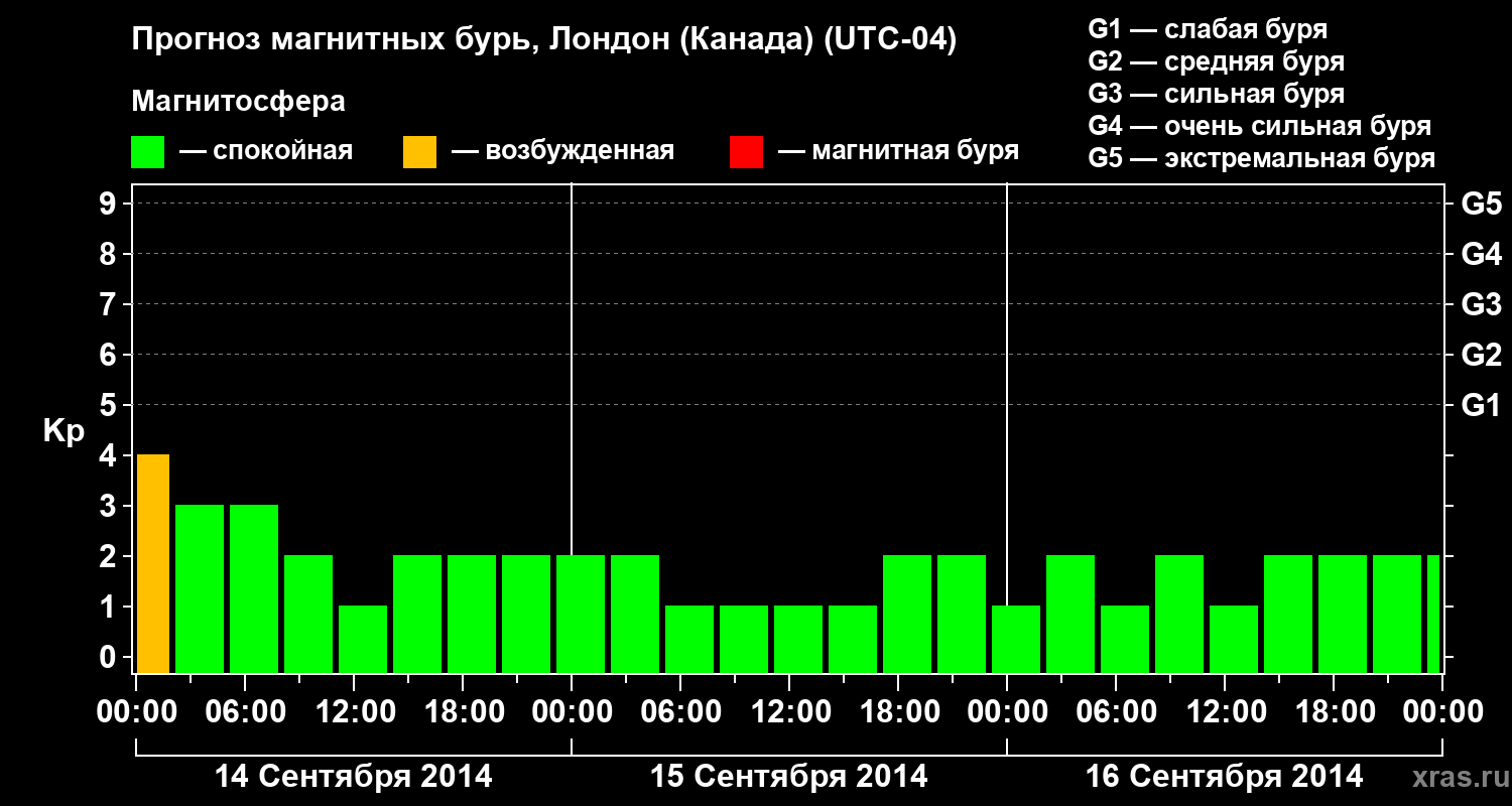 Прогноз геомагнитного индекса Kp