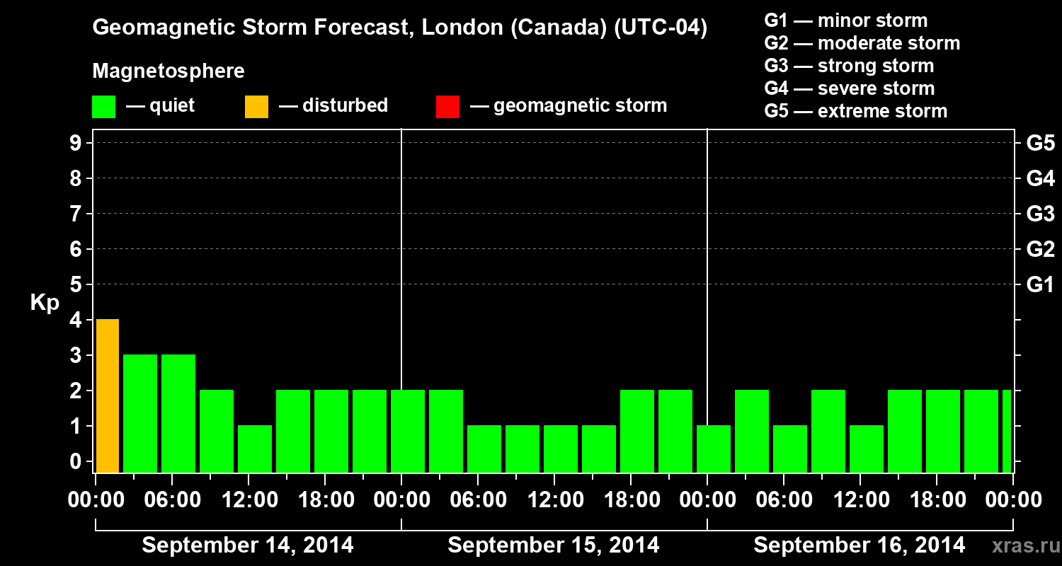 Forecast of the geomagnetic index Kp