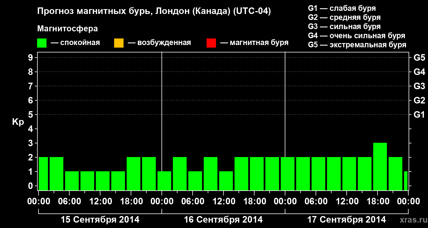 Прогноз геомагнитного индекса Kp