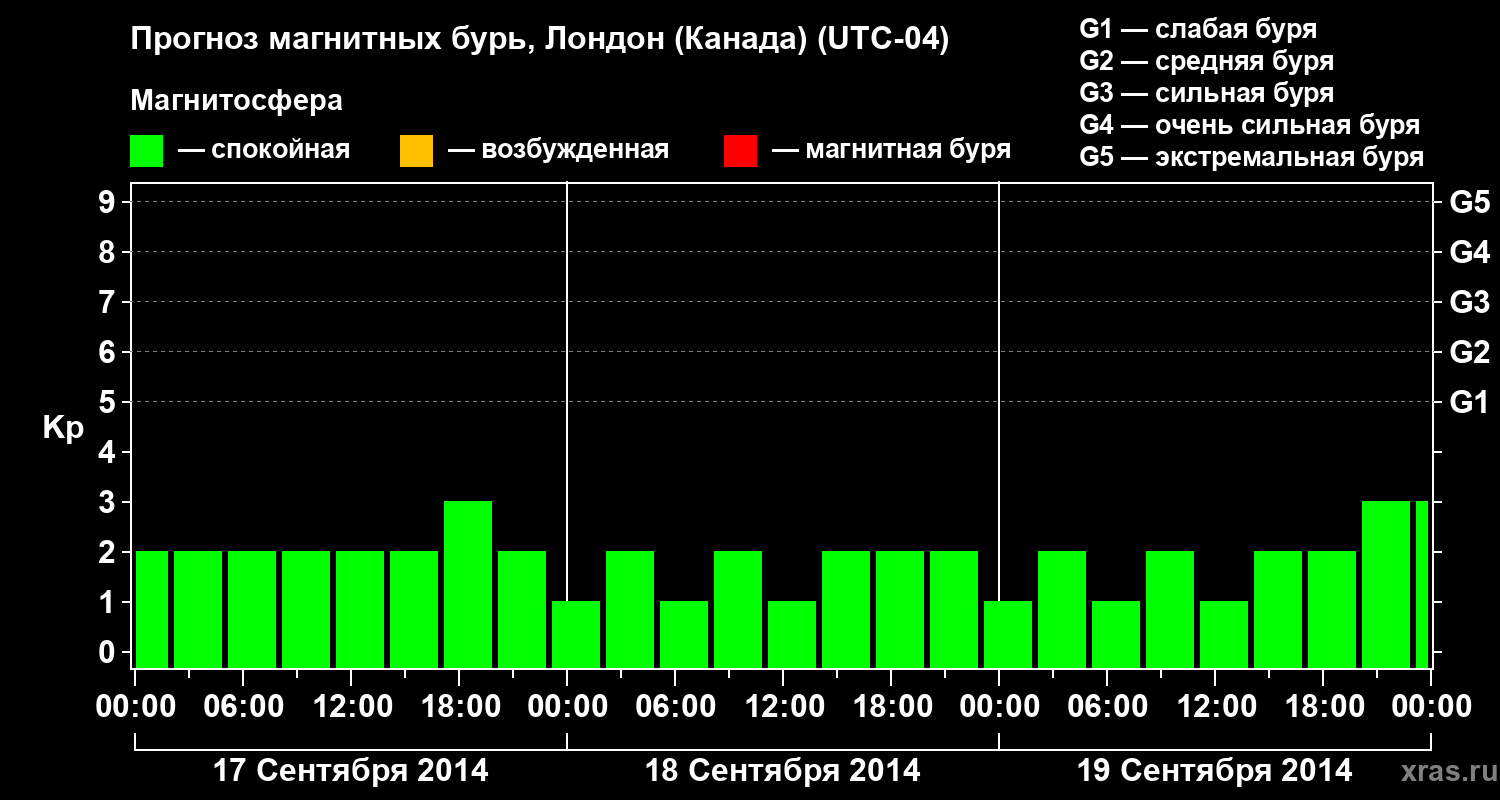 Прогноз геомагнитного индекса Kp
