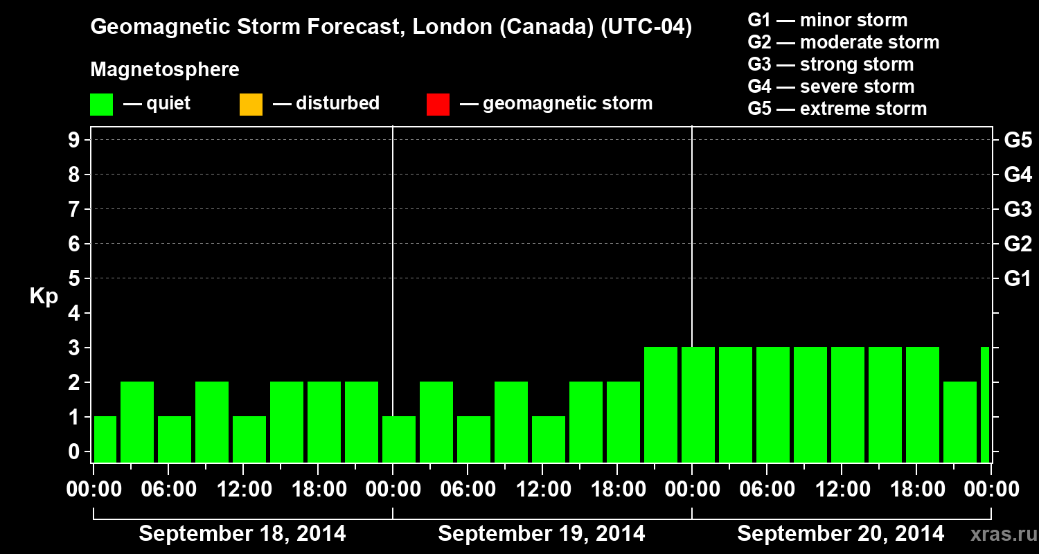 Forecast of the geomagnetic index Kp