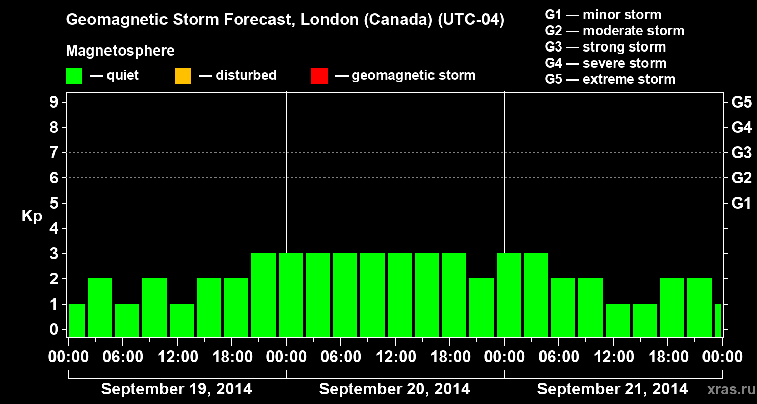 Forecast of the geomagnetic index Kp