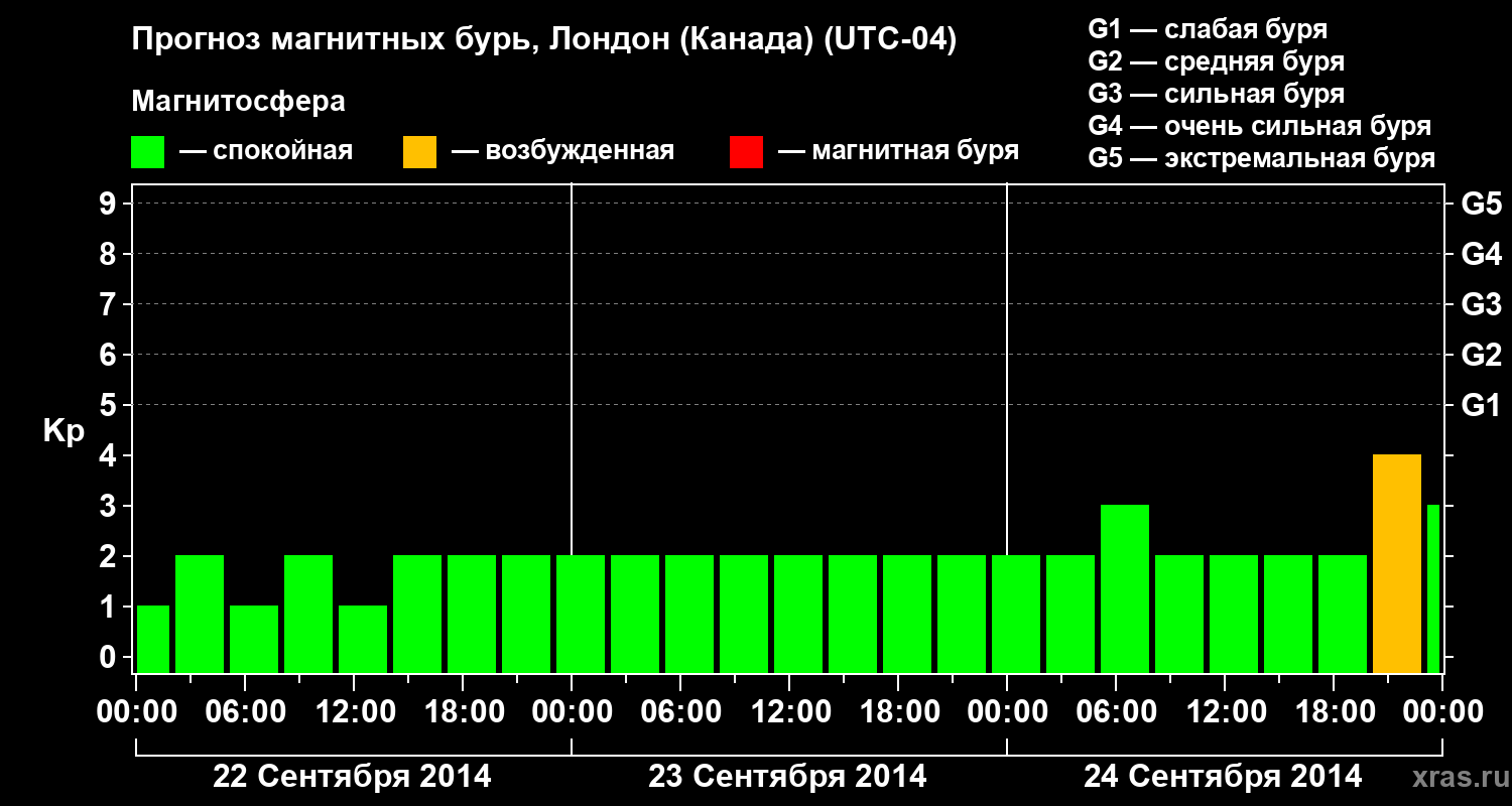Прогноз геомагнитного индекса Kp