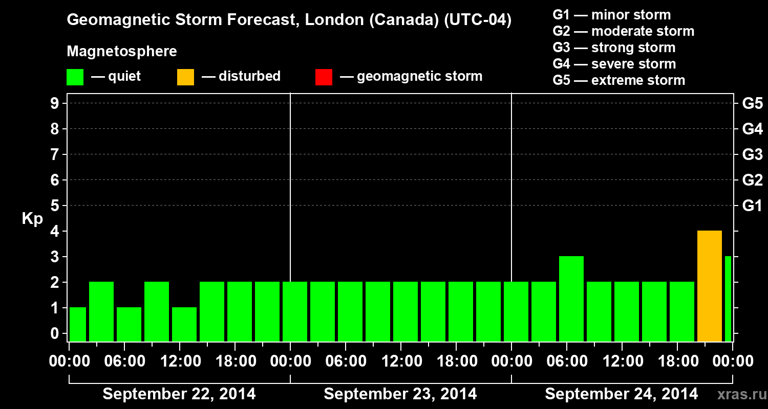 Forecast of the geomagnetic index Kp