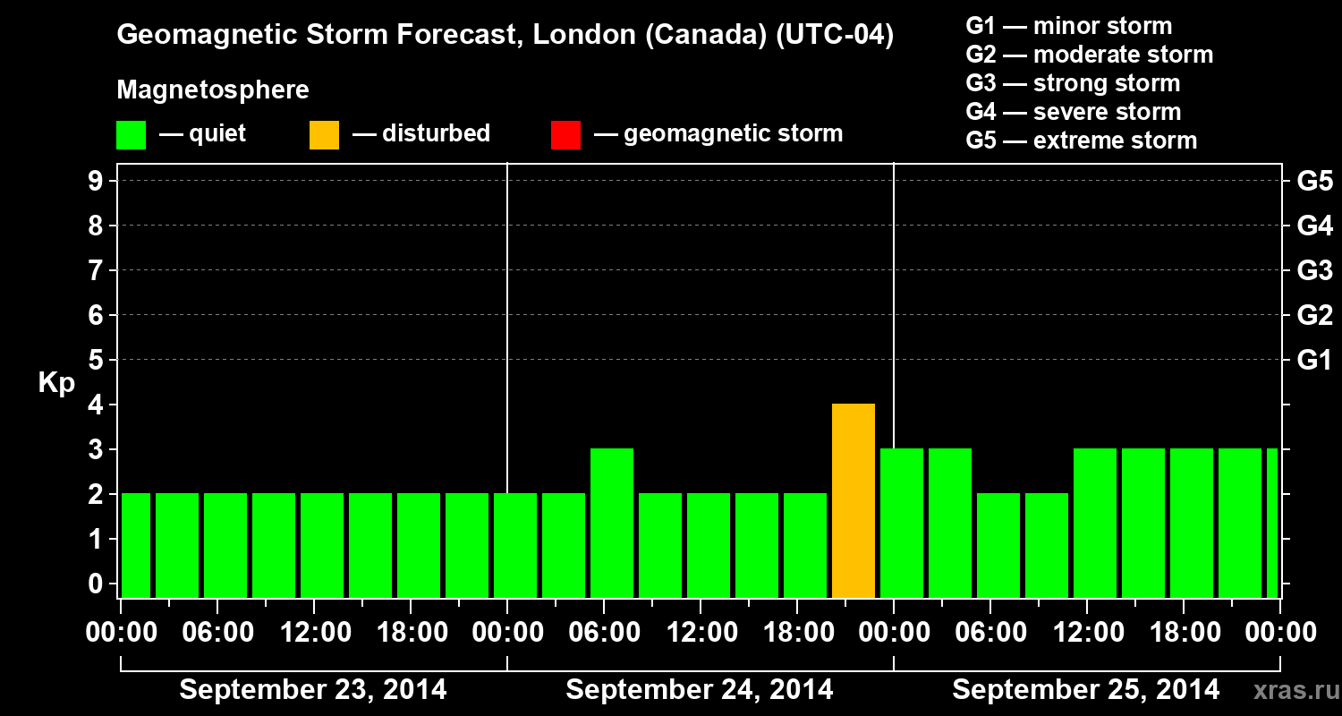 Forecast of the geomagnetic index Kp