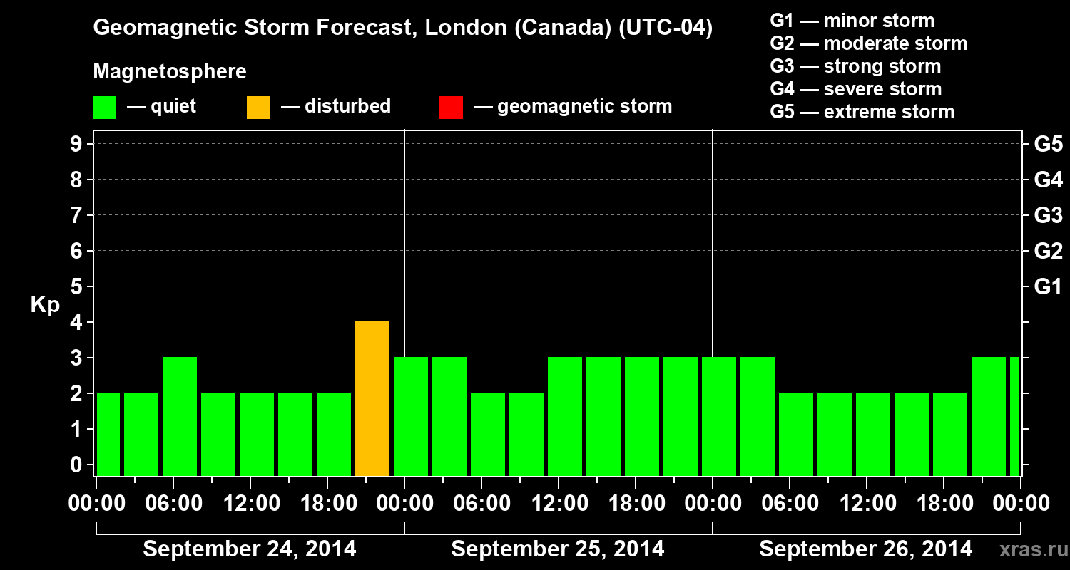 Forecast of the geomagnetic index Kp