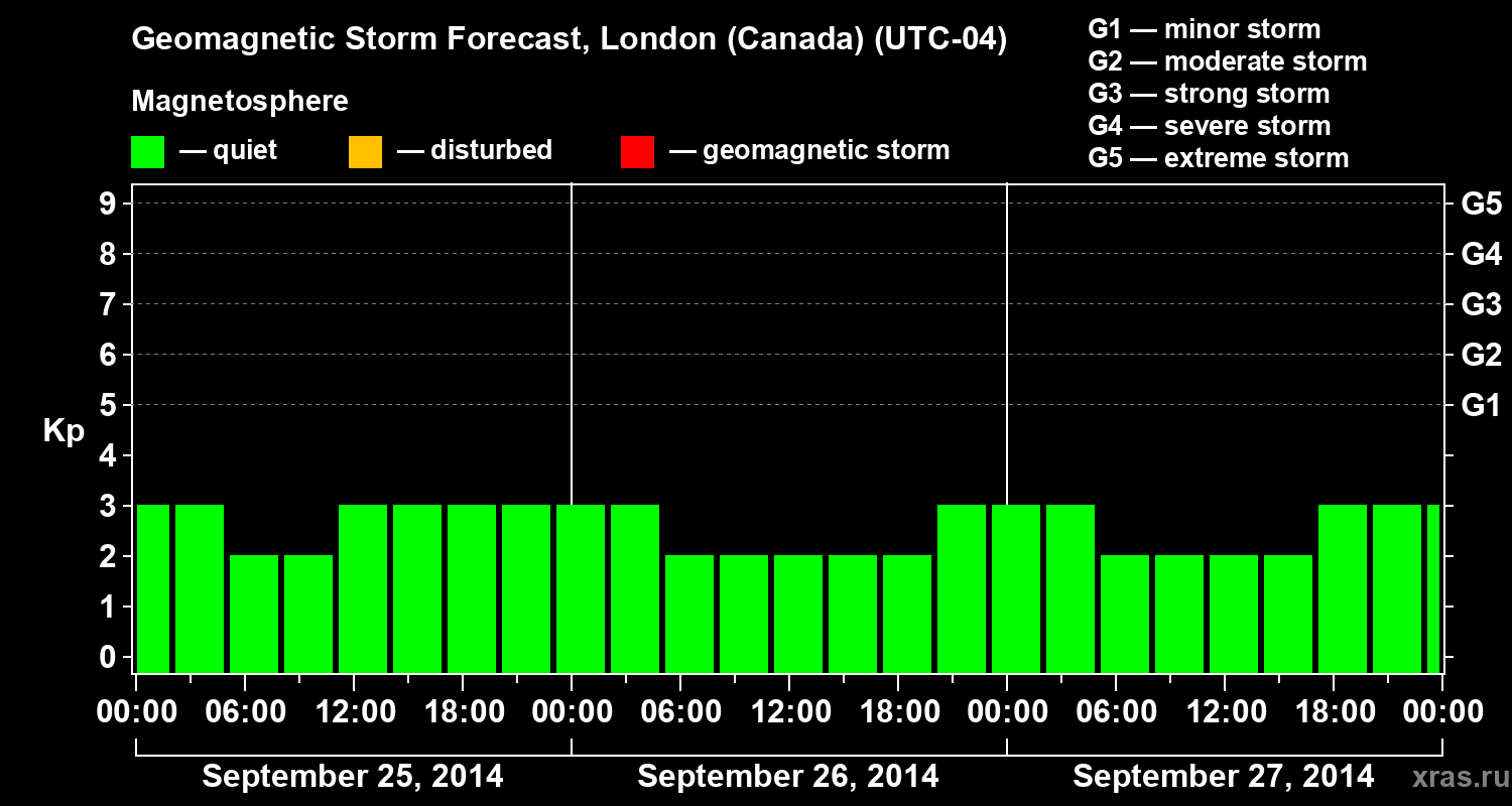 Forecast of the geomagnetic index Kp