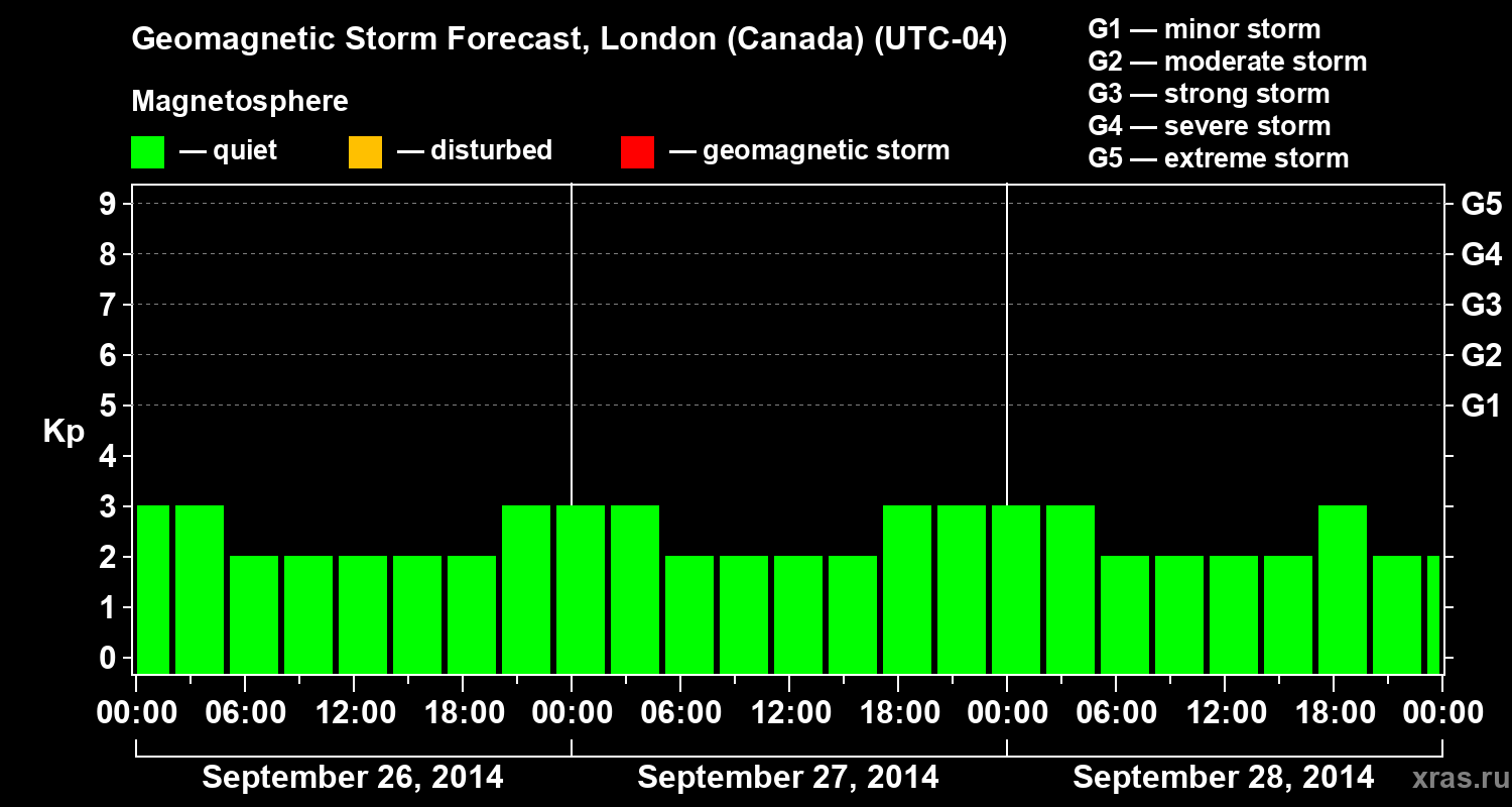 Forecast of the geomagnetic index Kp