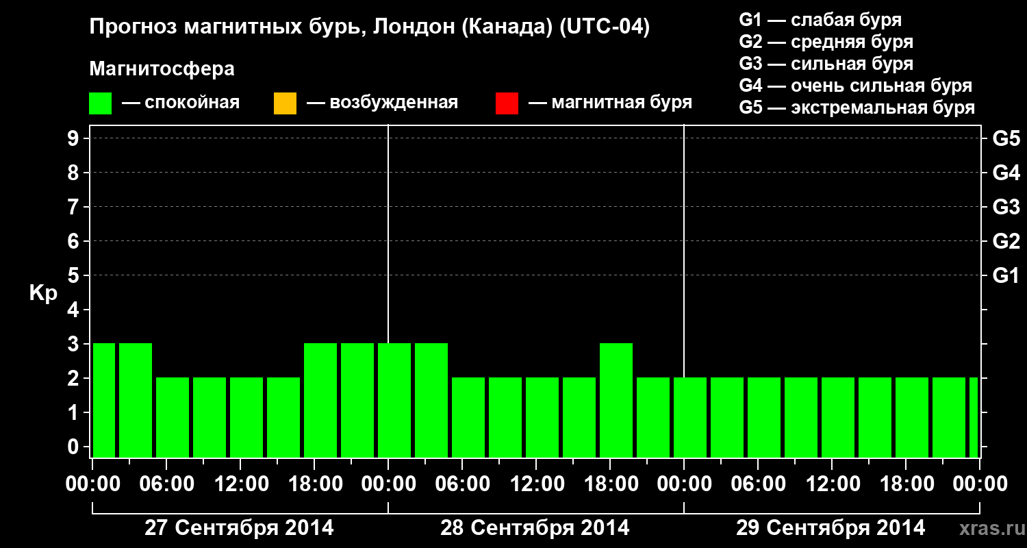 Прогноз геомагнитного индекса Kp