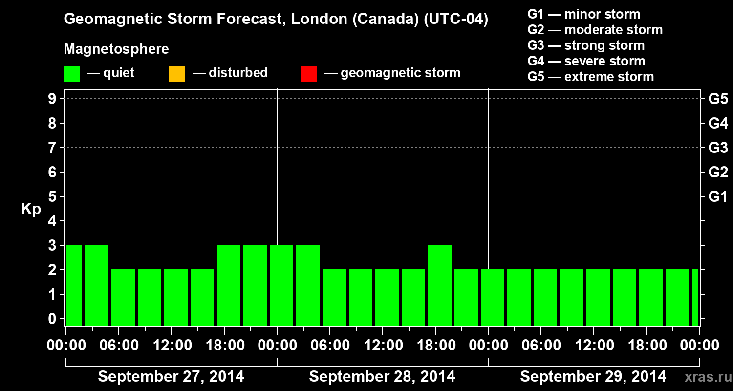 Forecast of the geomagnetic index Kp