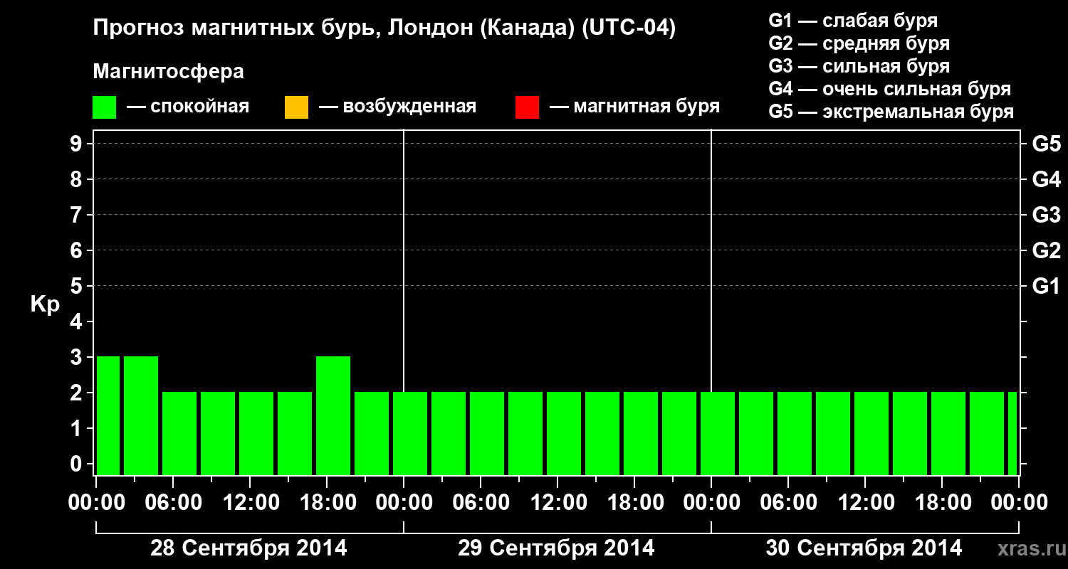 Прогноз геомагнитного индекса Kp